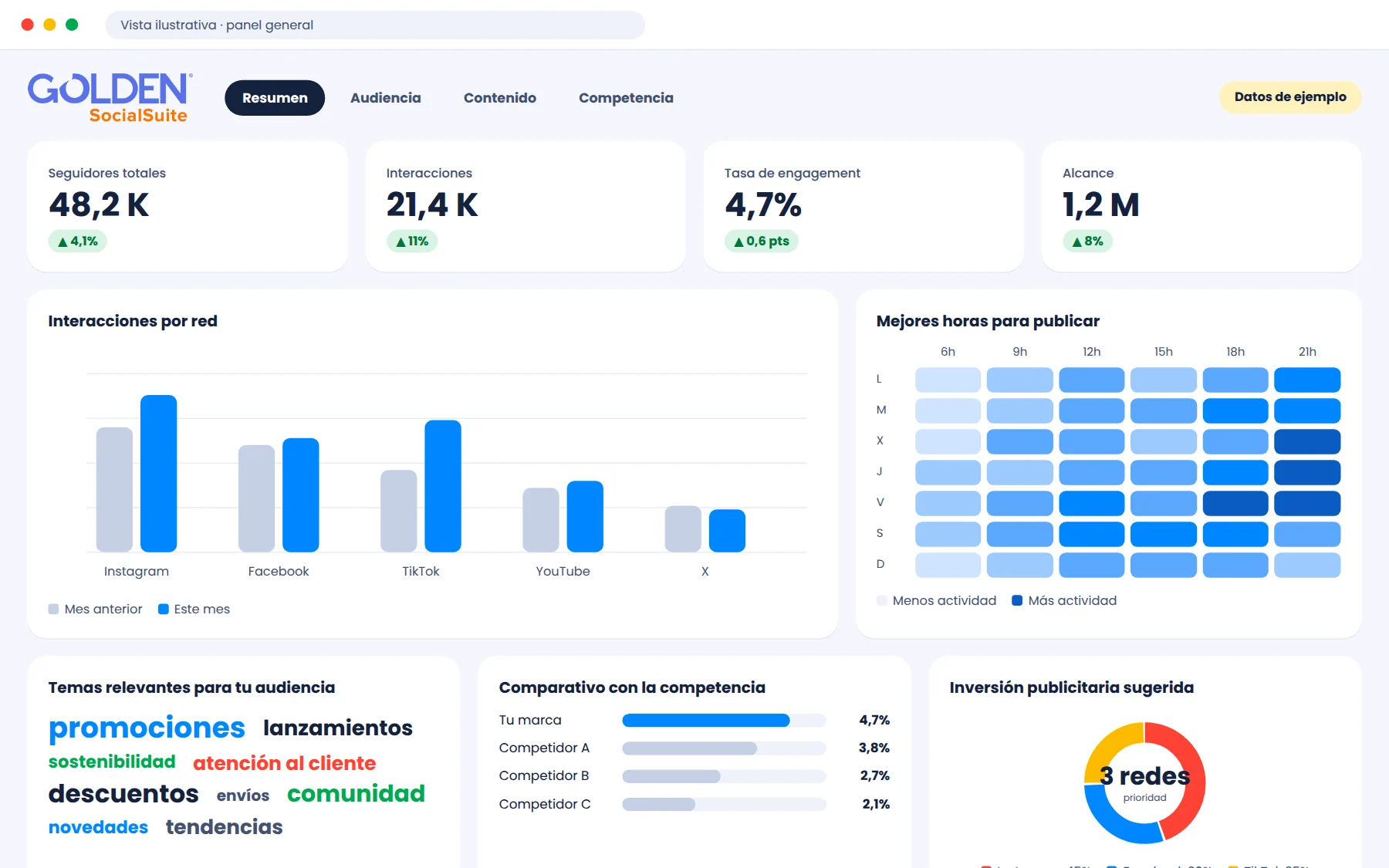 Vista ilustrativa de un panel de Golden Social Suite con seguidores, interacciones por red, mejores horas para publicar y comparativo con la competencia